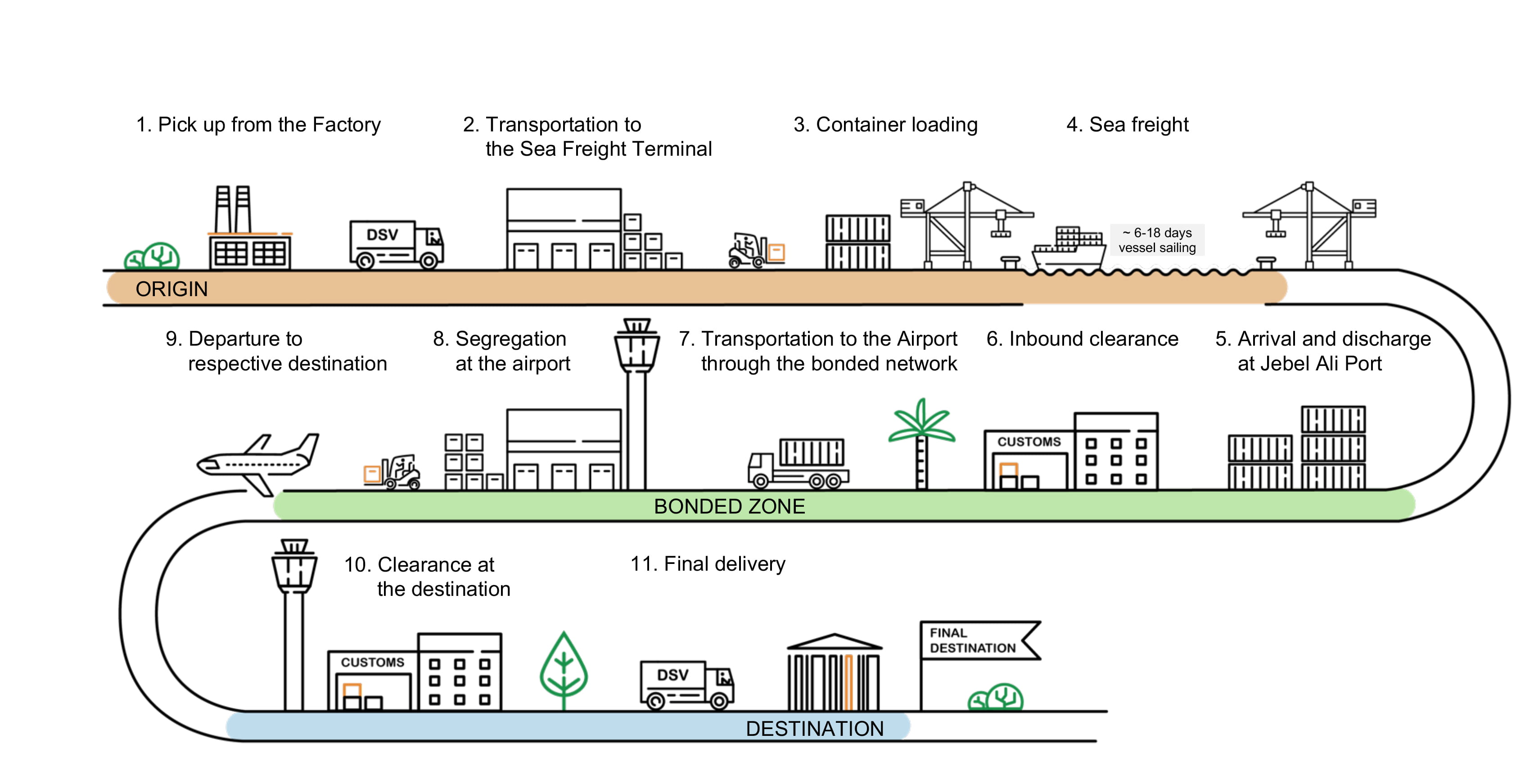 Sea-air shipping process